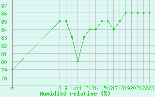 Courbe de l'humidit relative pour Valence d'Agen (82)