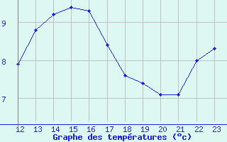 Courbe de tempratures pour Remich (Lu)