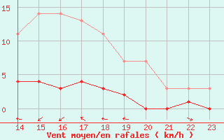 Courbe de la force du vent pour Fains-Veel (55)