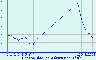 Courbe de tempratures pour Les Pennes-Mirabeau (13)