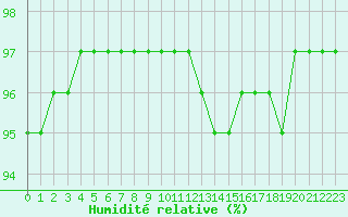 Courbe de l'humidit relative pour Chailles (41)