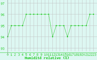 Courbe de l'humidit relative pour Saint-Martial-de-Vitaterne (17)