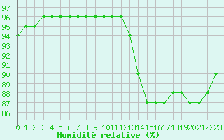 Courbe de l'humidit relative pour Avril (54)