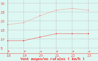 Courbe de la force du vent pour Boulaide (Lux)