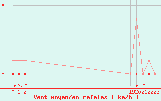 Courbe de la force du vent pour Fiscaglia Migliarino (It)