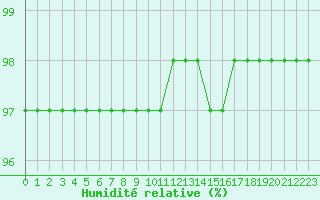 Courbe de l'humidit relative pour Dijon / Longvic (21)
