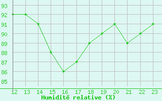 Courbe de l'humidit relative pour L'Huisserie (53)