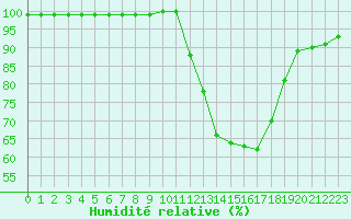 Courbe de l'humidit relative pour Saint-Germain-le-Guillaume (53)