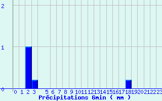 Diagramme des prcipitations pour Valognes (50)