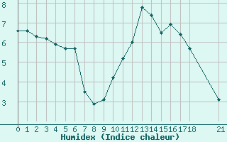 Courbe de l'humidex pour Saint-Haon (43)