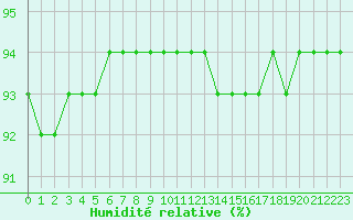Courbe de l'humidit relative pour Aytr-Plage (17)