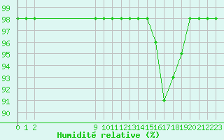 Courbe de l'humidit relative pour Ruffiac (47)