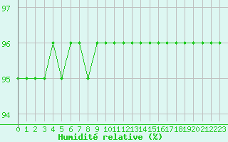 Courbe de l'humidit relative pour Recoubeau (26)