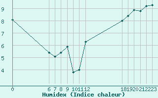 Courbe de l'humidex pour Jan (Esp)