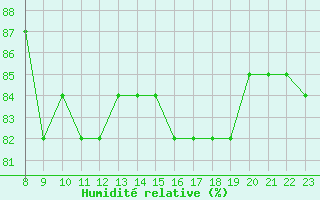 Courbe de l'humidit relative pour Narbonne-Ouest (11)