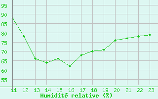 Courbe de l'humidit relative pour Frontenay (79)