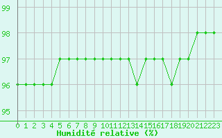 Courbe de l'humidit relative pour Saint-Amans (48)