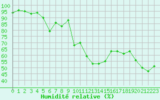 Courbe de l'humidit relative pour Besse-sur-Issole (83)