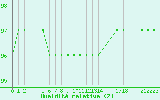 Courbe de l'humidit relative pour Saint-Haon (43)