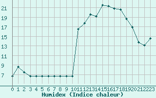 Courbe de l'humidex pour Rmering-ls-Puttelange (57)