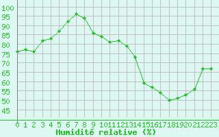 Courbe de l'humidit relative pour Poitiers (86)