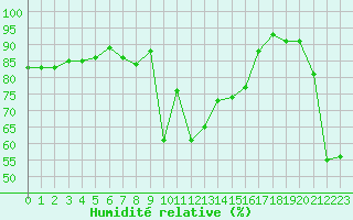 Courbe de l'humidit relative pour Carpentras (84)