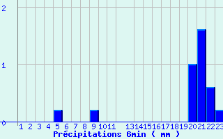 Diagramme des prcipitations pour Valognes (50)