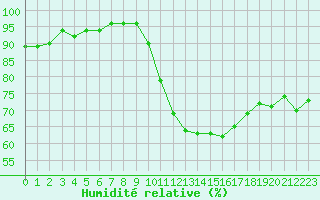 Courbe de l'humidit relative pour Lanvoc (29)