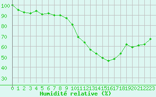 Courbe de l'humidit relative pour Langres (52) 