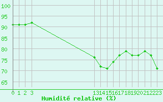 Courbe de l'humidit relative pour Trelly (50)