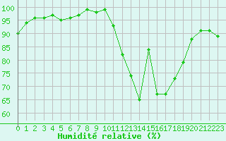 Courbe de l'humidit relative pour Angers-Beaucouz (49)