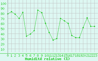 Courbe de l'humidit relative pour Ile Rousse (2B)