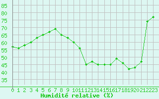 Courbe de l'humidit relative pour Boulogne (62)