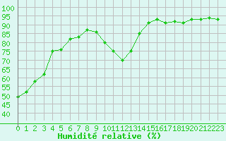 Courbe de l'humidit relative pour Orschwiller (67)