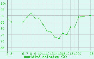 Courbe de l'humidit relative pour Saint-Haon (43)