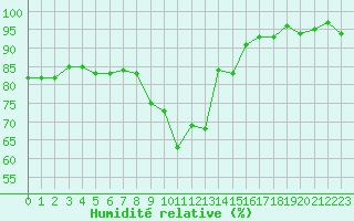 Courbe de l'humidit relative pour Pinsot (38)