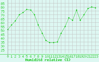 Courbe de l'humidit relative pour Bziers Cap d'Agde (34)