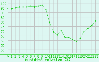 Courbe de l'humidit relative pour Sgur-le-Chteau (19)