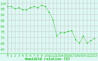 Courbe de l'humidit relative pour Lignerolles (03)