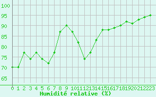 Courbe de l'humidit relative pour Orly (91)