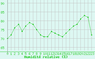Courbe de l'humidit relative pour Dunkerque (59)