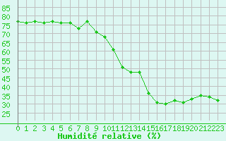 Courbe de l'humidit relative pour Manlleu (Esp)