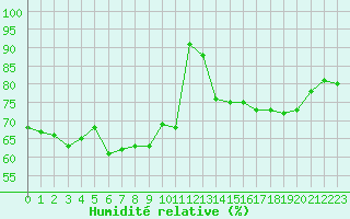 Courbe de l'humidit relative pour Chteauroux (36)