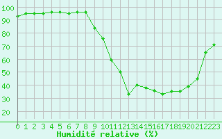 Courbe de l'humidit relative pour Die (26)