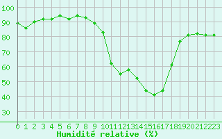 Courbe de l'humidit relative pour Pinsot (38)