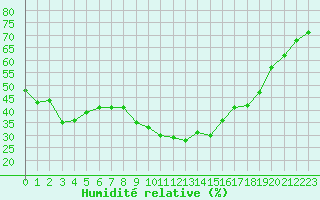 Courbe de l'humidit relative pour Crest (26)