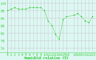 Courbe de l'humidit relative pour Saint-Martin-du-Bec (76)
