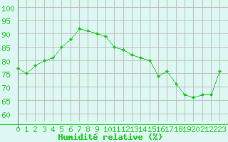 Courbe de l'humidit relative pour Bergerac (24)