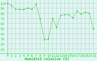 Courbe de l'humidit relative pour Aigleton - Nivose (38)