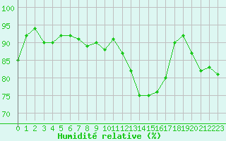 Courbe de l'humidit relative pour Lanvoc (29)